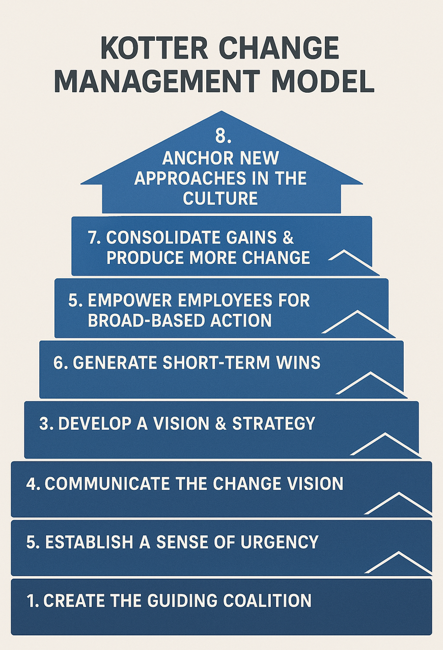 Kotter Change Management Model on Human Resource System of HTC
