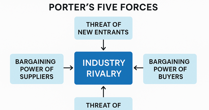 What are Porters five forces?