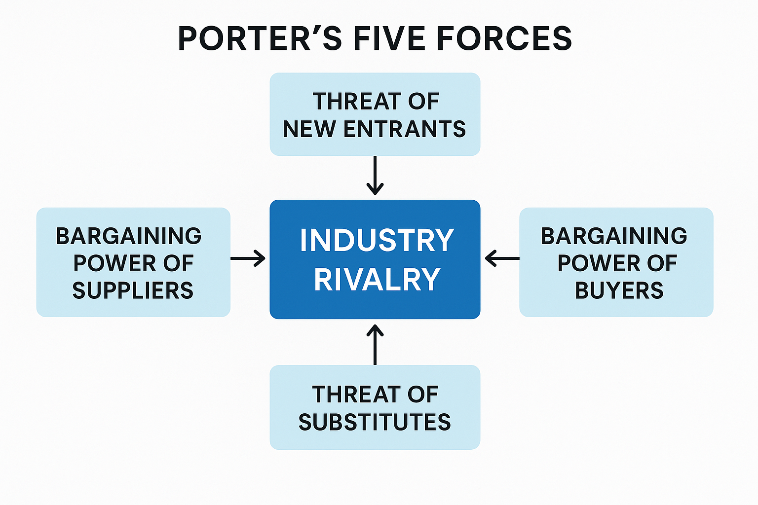 What are Porters five forces?